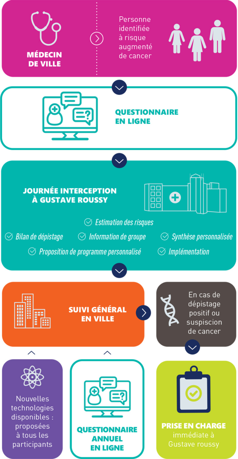 Odyssea-actus---Le-programme-Interception-de-Gustave-Roussy---infographie